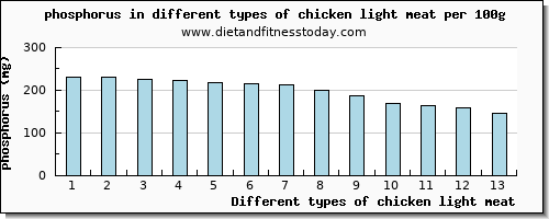 chicken light meat phosphorus per 100g